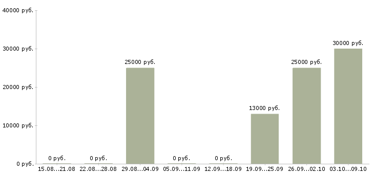 Вакансии приглашение на работу Ростов-на-дону - Медиана зарплат приглашение на работу Ростов-на-дону за 2 месяца