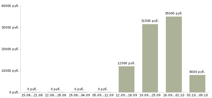 Вакансии продавец в магазин одежды в Липецке - Медиана зарплат продавец в магазин одежды в Липецке за 2 месяца