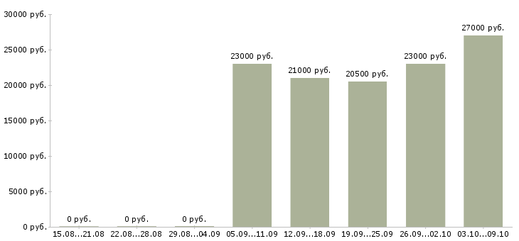Вакансии продавец в магазин продуктов в Екатеринбурге - Медиана зарплат продавец в магазин продуктов в Екатеринбурге за 2 месяца