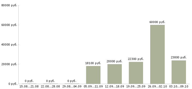 Вакансии продавец кассир в магазин в Мурманске - Медиана зарплат продавец кассир в магазин в Мурманске за 2 месяца
