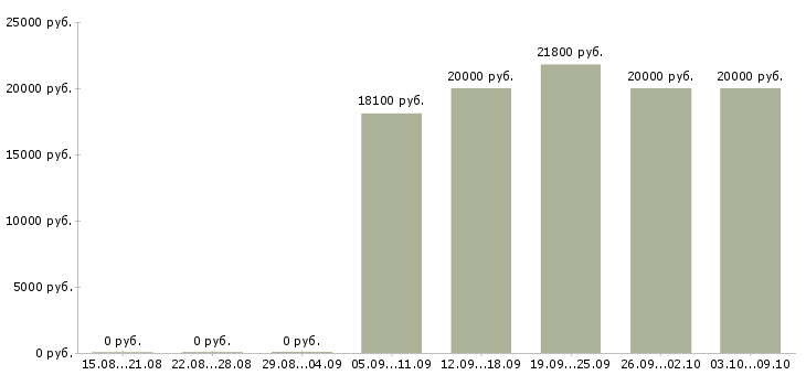 Вакансии продавец кассир магазина в Мурманске - Медиана зарплат продавец кассир магазина в Мурманске за 2 месяца