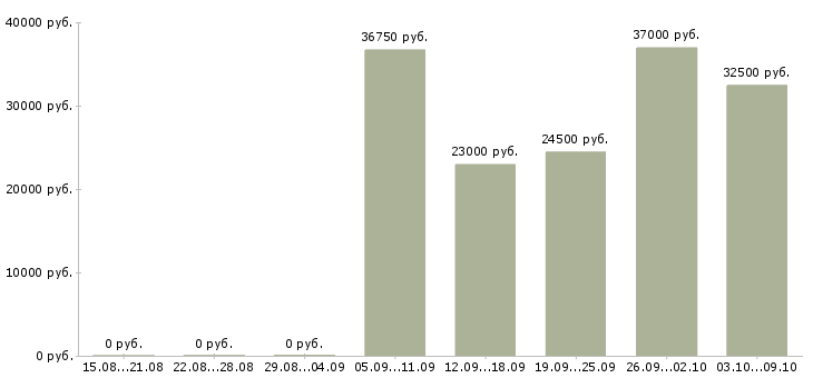 Вакансии продавец техники в Кирове - Медиана зарплат продавец техники в Кирове за 2 месяца