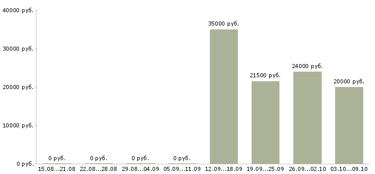 Вакансии производственный работник в Ульяновске - Медиана зарплат производственный работник в Ульяновске за 2 месяца
