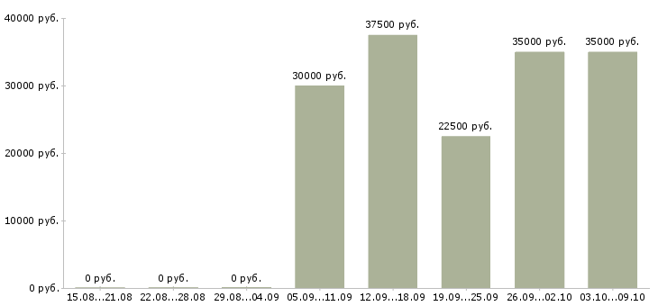 Вакансии процедурная медсестра Санкт-петербург - Медиана зарплат процедурная медсестра Санкт-петербург за 2 месяца