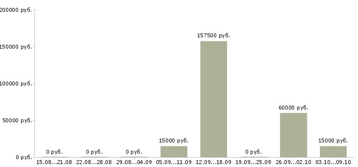 Вакансии работник магазина Якутия - Медиана зарплат работник магазина Якутия за 2 месяца