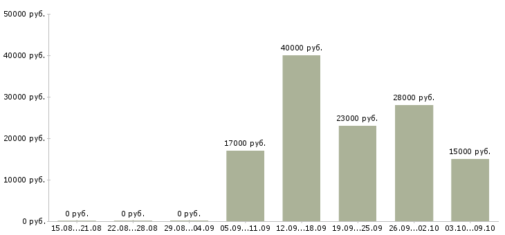 Вакансии рабочие в цех в Пензе - Медиана зарплат рабочие в цех в Пензе за 2 месяца