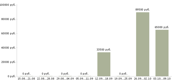 Вакансии рабочий строительный в Саранске - Медиана зарплат рабочий строительный в Саранске за 2 месяца