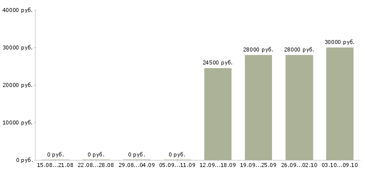 Вакансии рабочий цеха в Калуге - Медиана зарплат рабочий цеха в Калуге за 2 месяца