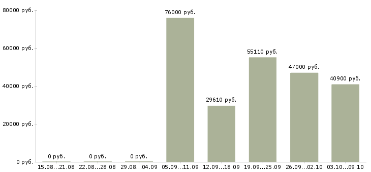 Вакансии руководитель филиала в Перми - Медиана зарплат руководитель филиала в Перми за 2 месяца