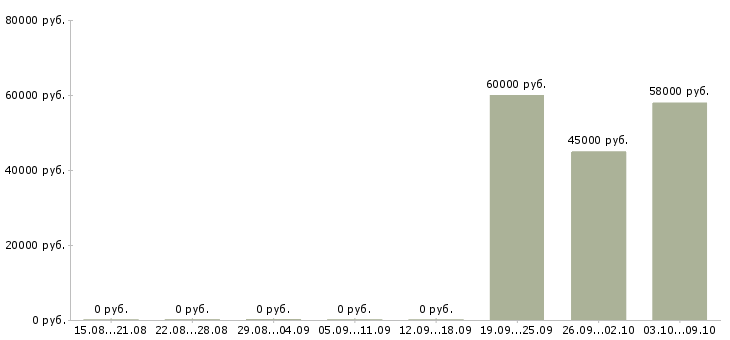 Вакансии сварщик на вахту в Ульяновске - Медиана зарплат сварщик на вахту в Ульяновске за 2 месяца
