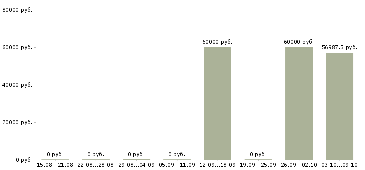 Вакансии семейная пара вахта в Челябинске - Медиана зарплат семейная пара вахта в Челябинске за 2 месяца
