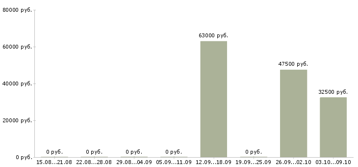 Вакансии семейные пары на вахту в Челябинске - Медиана зарплат семейные пары на вахту в Челябинске за 2 месяца