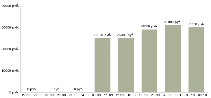 Вакансии со свободным графиком в Белгороде - Медиана зарплат со свободным графиком в Белгороде за 2 месяца