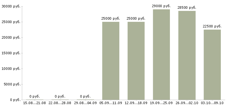 Вакансии со свободным графиком работы в Белгороде - Медиана зарплат со свободным графиком работы в Белгороде за 2 месяца