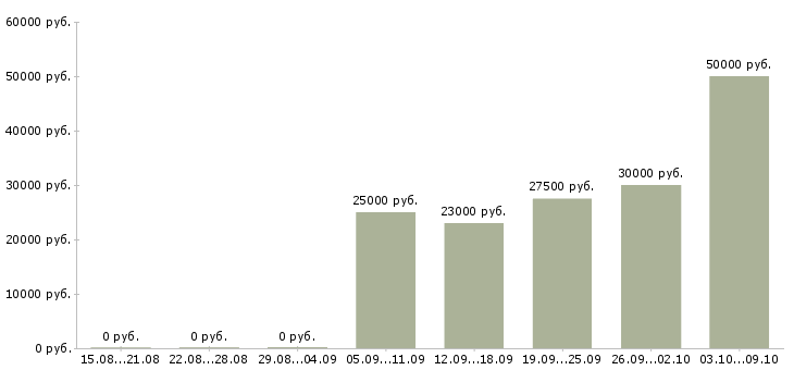 Вакансии сотрудник онлайн в Ижевске - Медиана зарплат сотрудник онлайн в Ижевске за 2 месяца