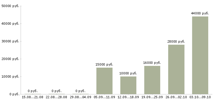 Вакансии специалист на дому Кабардино-балкария - Медиана зарплат специалист на дому Кабардино-балкария за 2 месяца