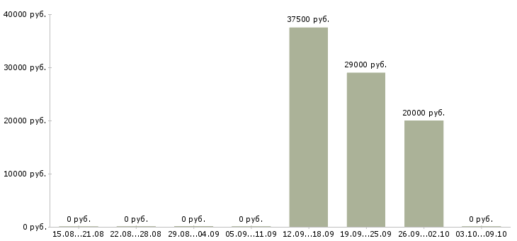 Вакансии специалист по документам в Чите - Медиана зарплат специалист по документам в Чите за 2 месяца