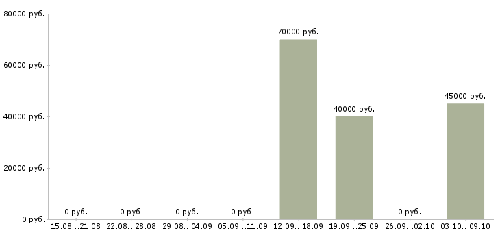 Вакансии специалист по питанию в Калуге - Медиана зарплат специалист по питанию в Калуге за 2 месяца