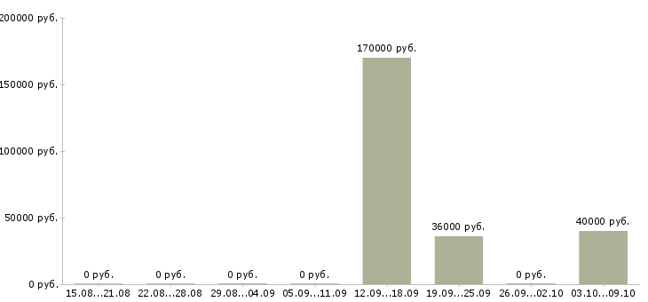 Вакансии специалист по учету в Иваново - Медиана зарплат специалист по учету в Иваново за 2 месяца