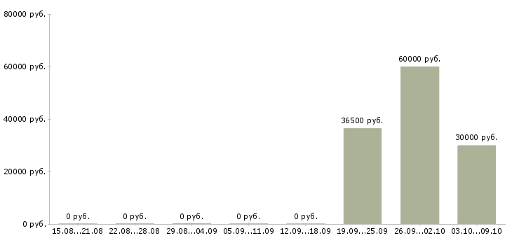 Вакансии технический руководитель в Иваново - Медиана зарплат технический руководитель в Иваново за 2 месяца