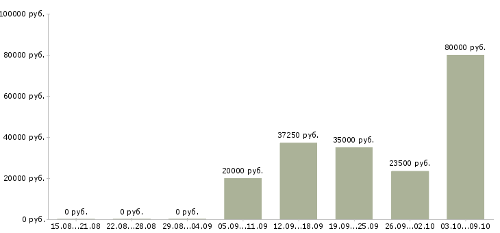 Вакансии технолог в пищевом производстве Башкортостан - Медиана зарплат технолог в пищевом производстве Башкортостан за 2 месяца