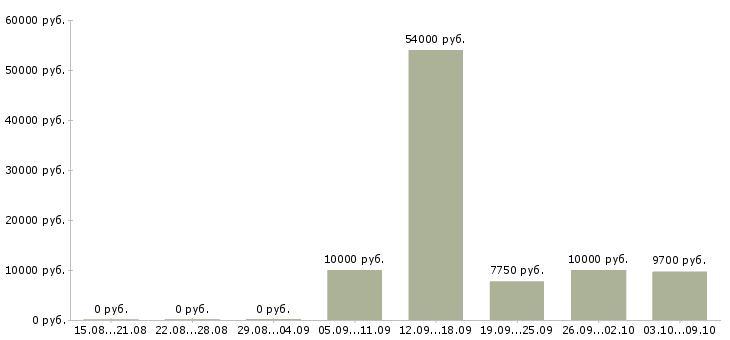 Вакансии уборщик помещений в Волгограде - Медиана зарплат уборщик помещений в Волгограде за 2 месяца