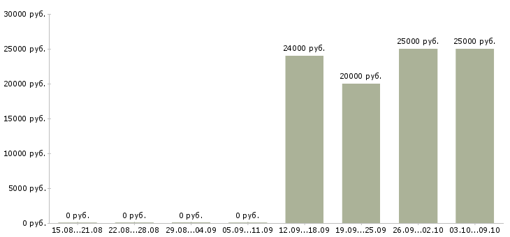 Вакансии фармацевт в аптеку в Краснодаре - Медиана зарплат фармацевт в аптеку в Краснодаре за 2 месяца