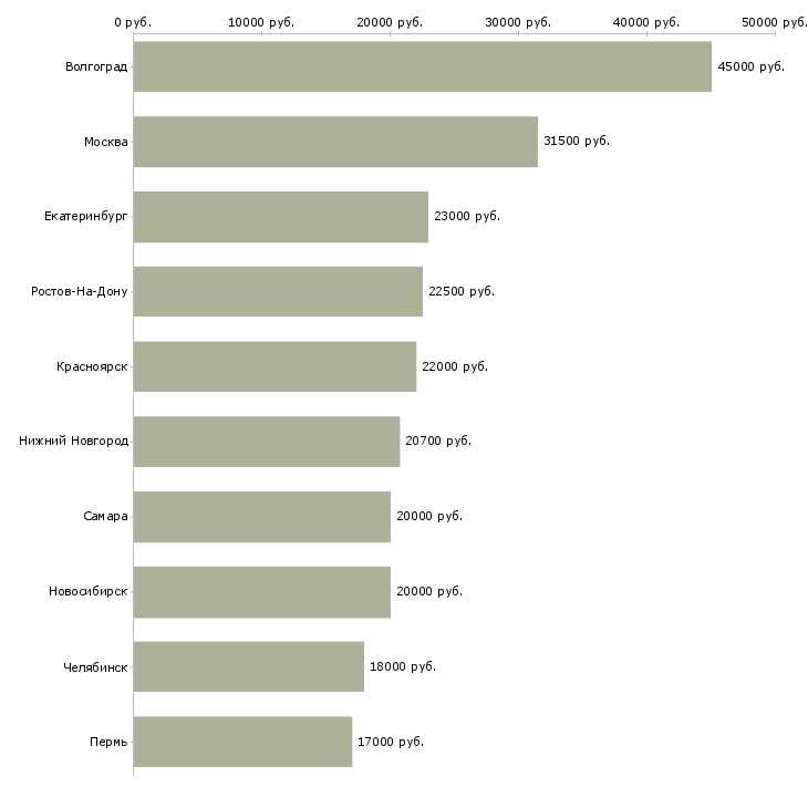 Поиск работы кассир с опытом-Медиана зарплаты для вакансии «кассир с опытом» в других городах