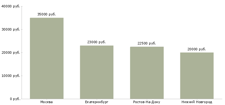 Поиск работы медсестра процедурная-Медиана зарплаты для вакансии «медсестра процедурная» в других городах