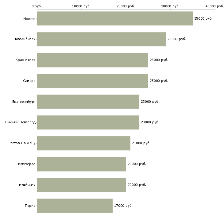 Поиск работы повар кафе-Медиана зарплаты для вакансии «повар кафе» в других городах