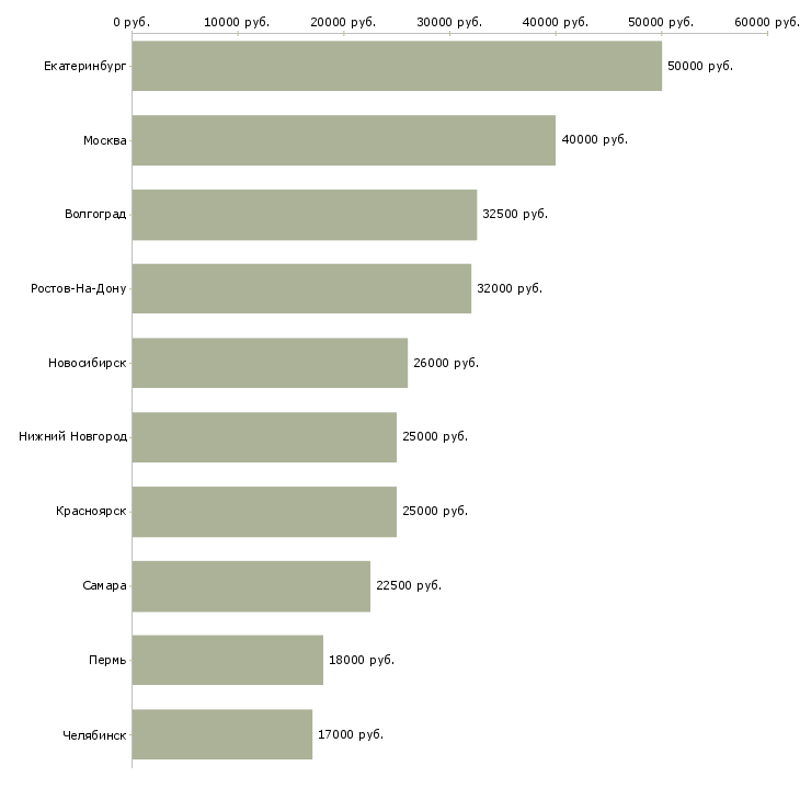 Поиск работы специалист отдела кадров-Медиана зарплаты для вакансии «специалист отдела кадров» в других городах
