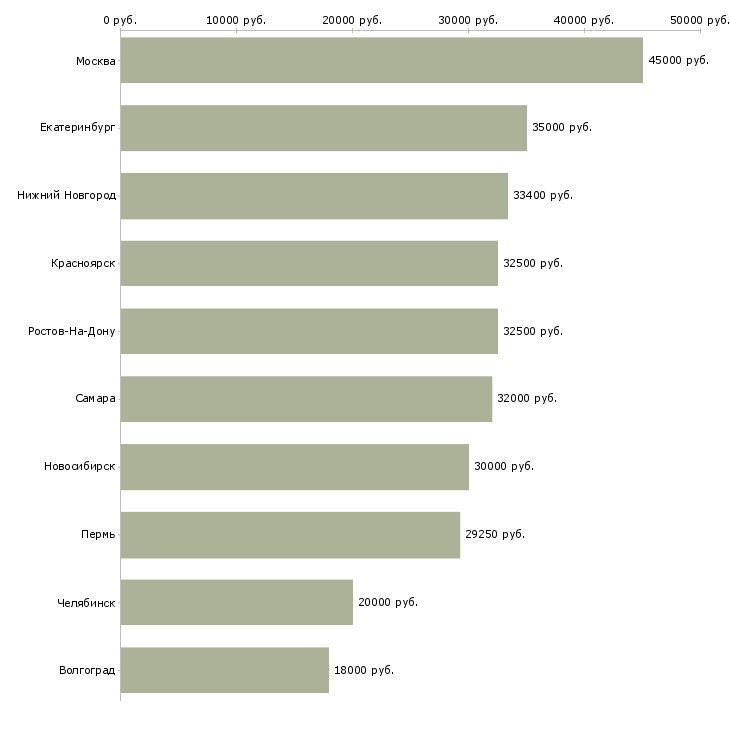 Поиск работы технолог общественного питания-Медиана зарплаты для вакансии «технолог общественного питания» в других городах