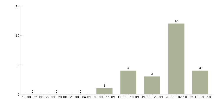 Работа технолог в пищевом производстве Башкортостан - Число вакансий Башкортостан по специальности технолог в пищевом производстве за 2 месяца