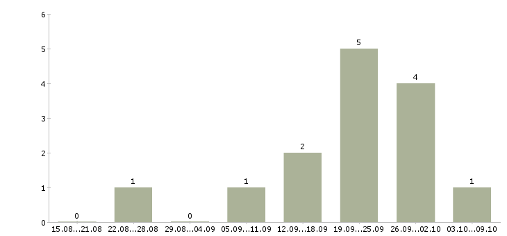 Работа менеджер по поиску Кабардино-балкария - Число вакансий Кабардино-балкария по специальности менеджер по поиску за 2 месяца