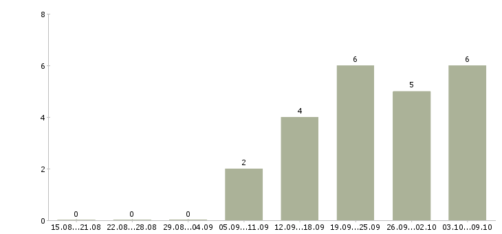 Работа специалист на дому Кабардино-балкария - Число вакансий Кабардино-балкария по специальности специалист на дому за 2 месяца