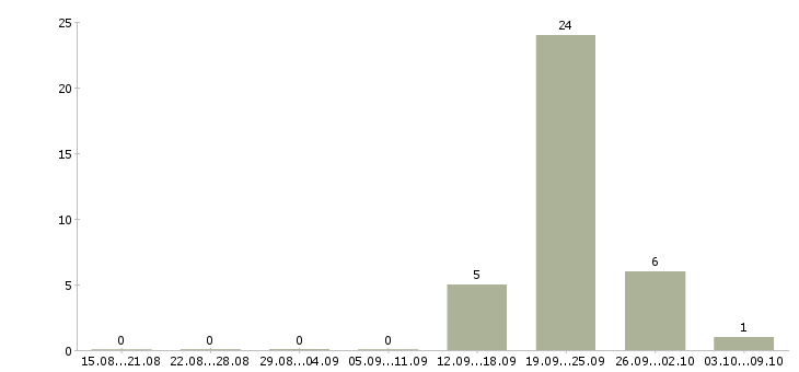 Работа кассир продавец в магазин Набережные челны - Число вакансий Набережные челны по специальности кассир продавец в магазин за 2 месяца