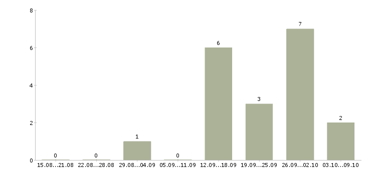 Работа оператор диспетчер Нижний новгород - Число вакансий Нижний новгород по специальности оператор диспетчер за 2 месяца