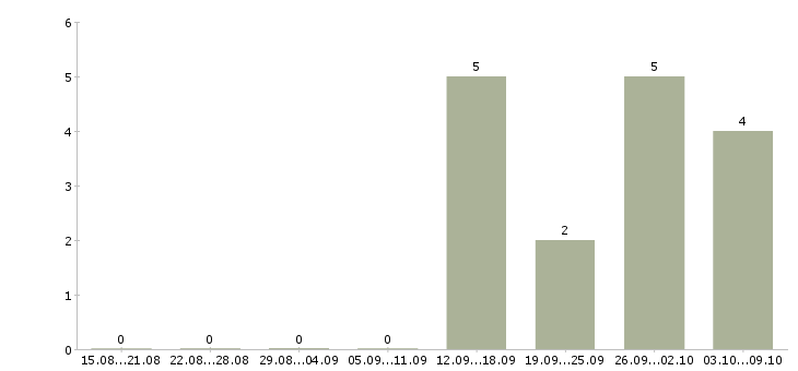 Работа операционист банка Нижний новгород - Число вакансий Нижний новгород по специальности операционист банка за 2 месяца