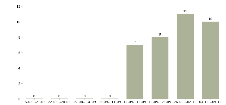 Работа менеджер без продаж Нижний тагил - Число вакансий Нижний тагил по специальности менеджер без продаж за 2 месяца