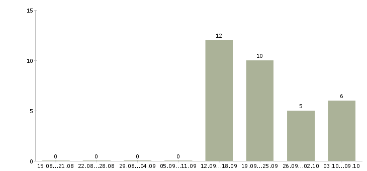 Работа менеджер организации Нижний тагил - Число вакансий Нижний тагил по специальности менеджер организации за 2 месяца
