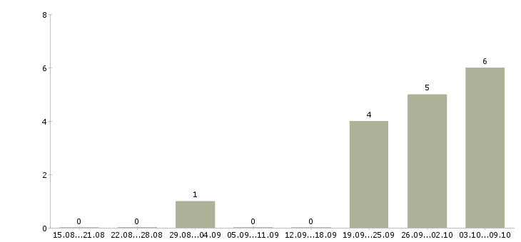 Работа приглашение на работу Ростов-на-дону - Число вакансий Ростов-на-дону по специальности приглашение на работу за 2 месяца