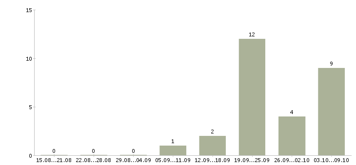 Работа продавец в магазин продуктов Ростов-на-дону - Число вакансий Ростов-на-дону по специальности продавец в магазин продуктов за 2 месяца