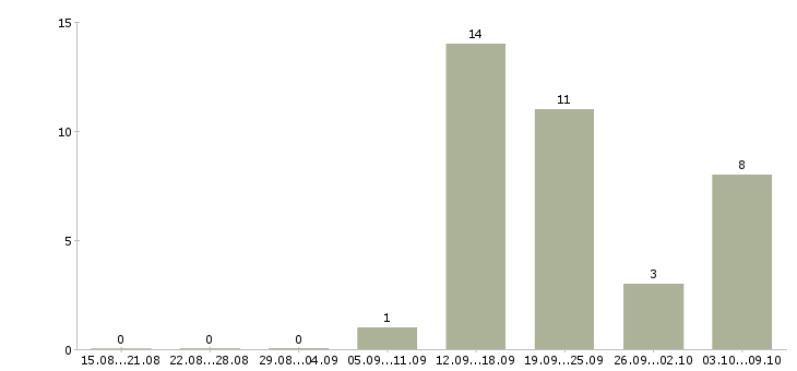 Работа медсестра процедурная Санкт-петербург - Число вакансий Санкт-петербург по специальности медсестра процедурная за 2 месяца