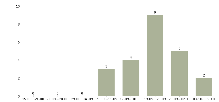 Работа директор с обучением Улан-удэ - Число вакансий Улан-удэ по специальности директор с обучением за 2 месяца