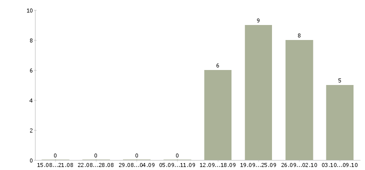 Работа менеджер региональный Улан-удэ - Число вакансий Улан-удэ по специальности менеджер региональный за 2 месяца