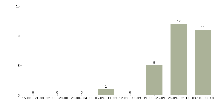 Работа бухгалтер по учету Чувашия - Число вакансий Чувашия по специальности бухгалтер по учету за 2 месяца