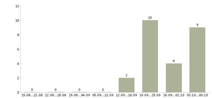 Работа инженер по оборудованию Чувашия - Число вакансий Чувашия по специальности инженер по оборудованию за 2 месяца