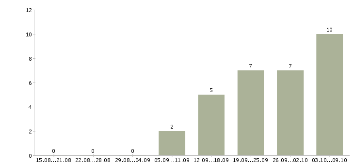 Работа интернет команда в Абакане - Число вакансий в Абакане по специальности интернет команда за 2 месяца