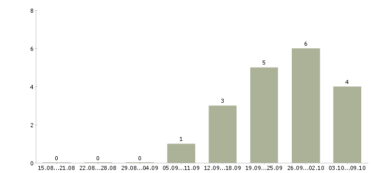 Работа менеджер продаж оборудования в Архангельске - Число вакансий в Архангельске по специальности менеджер продаж оборудования за 2 месяца