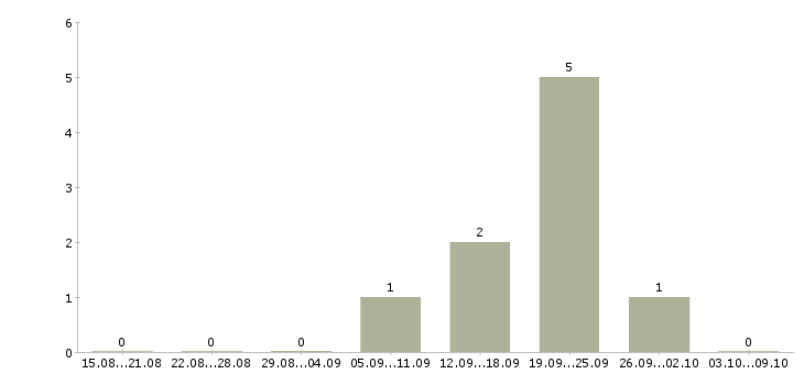 Работа корпоративный менеджер в Балаково - Число вакансий в Балаково по специальности корпоративный менеджер за 2 месяца